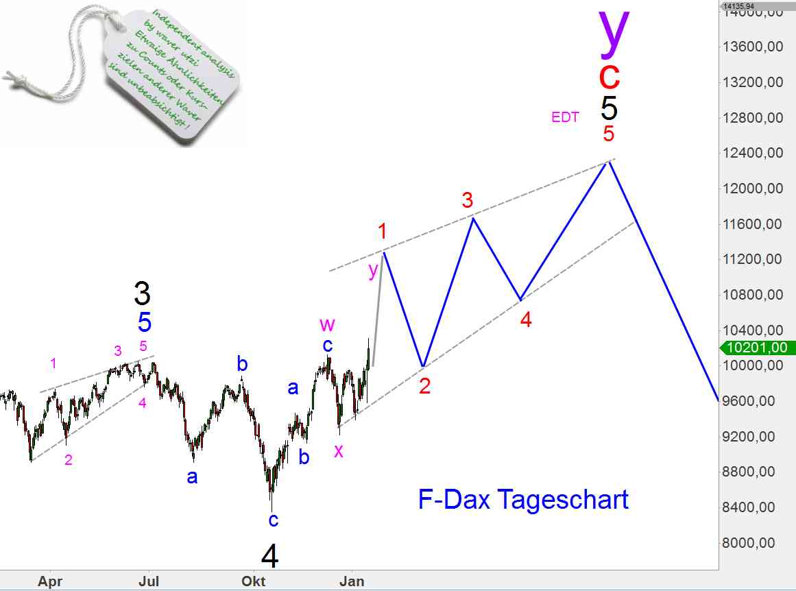Elliott-Wave Dax, Silber, Gold weekly 790688