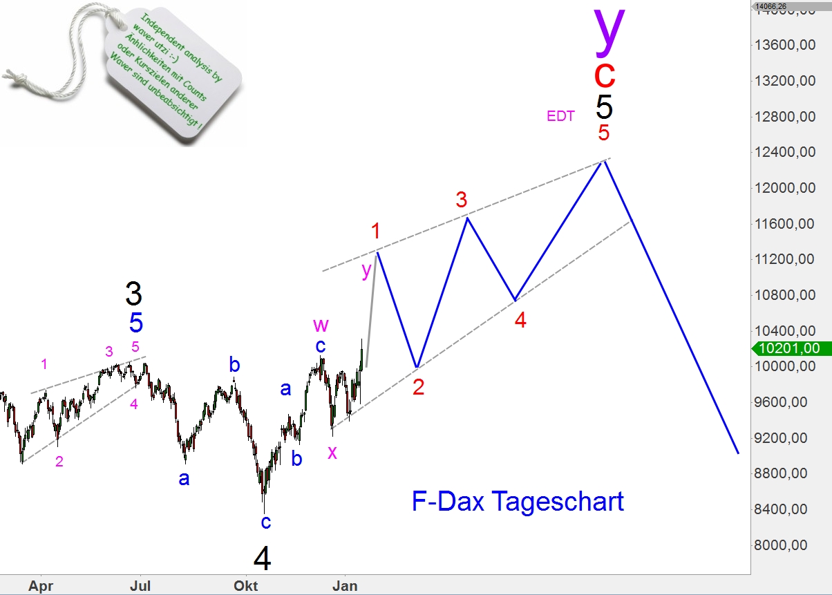 Elliott-Wave Dax, Silber, Gold weekly 790692