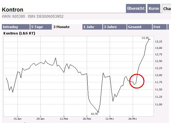 Momentum - fundamentales Traden 91705
