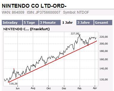 Momentum - fundamentales Traden 91853