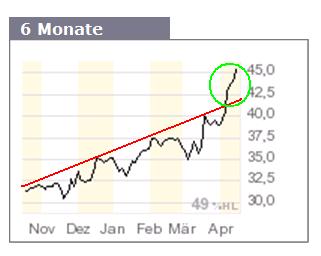 Schoeller-Bleckmann: Rasant ! 92943