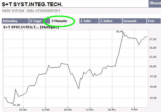 S&T - EPS +82% ! 92947