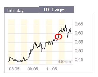 Amitelo hebt Prognosen für 2006 und 2007 an 98228