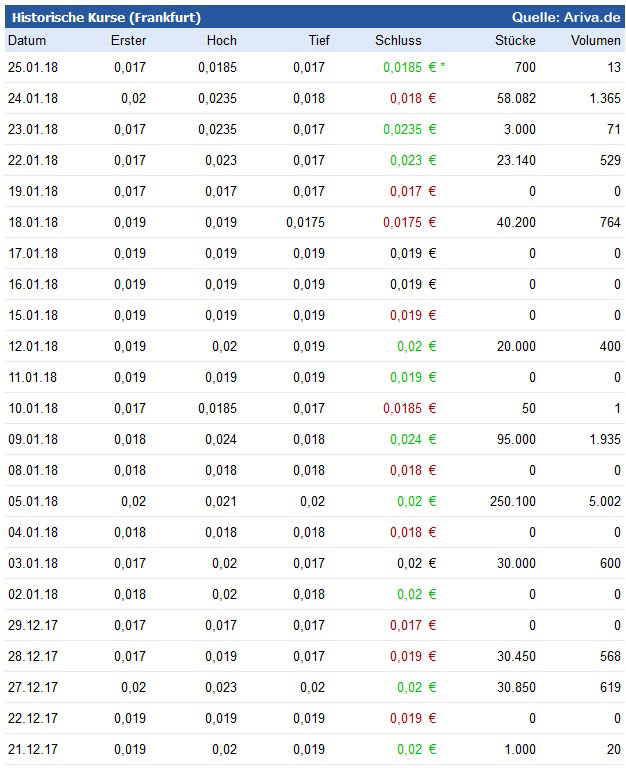 Neschen AG schreibt wieder schwarze Zahlen! 1036989