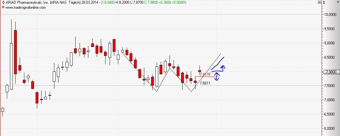 Ariad Pharma on the Top 709918