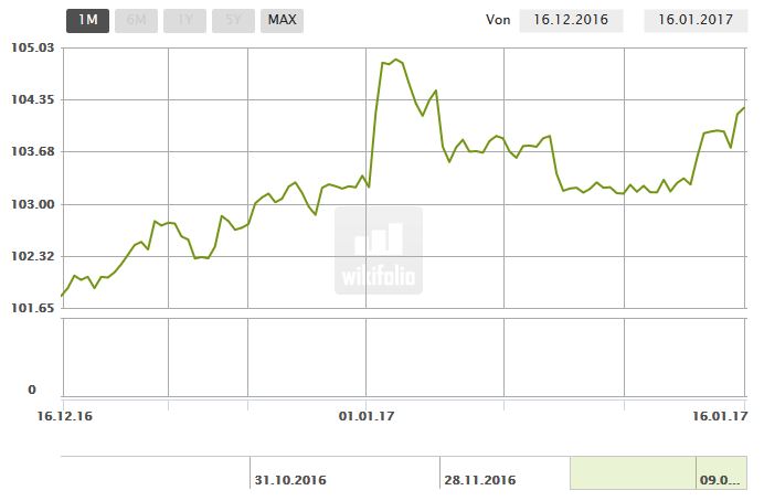 Dax & Co. - deutsche Aktien ins Depot! 964729
