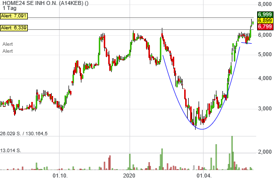 Home 24 - Boden erreicht dank Corona? 1183111