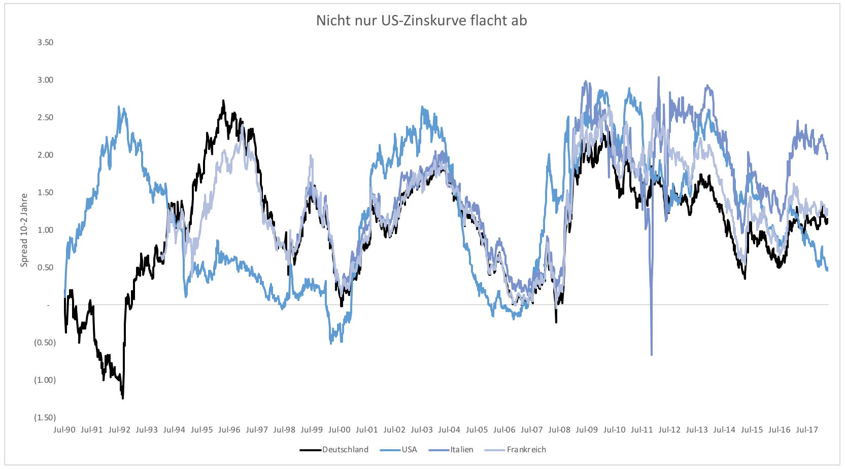 Zinserhöhungszyklus und Rezession 1055016