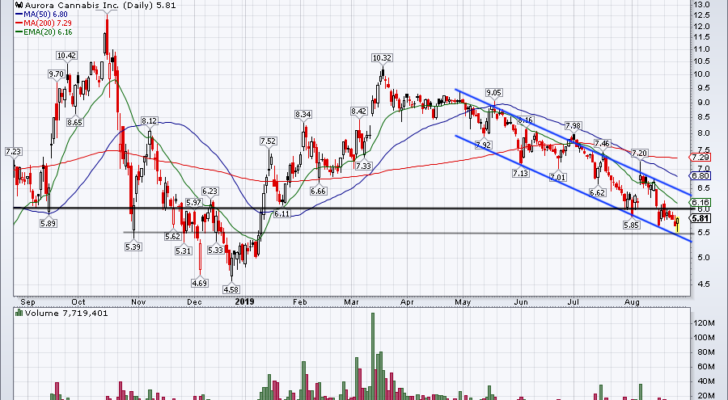 Aurora Cannabis - Kanada & die Legalisierung 1130801
