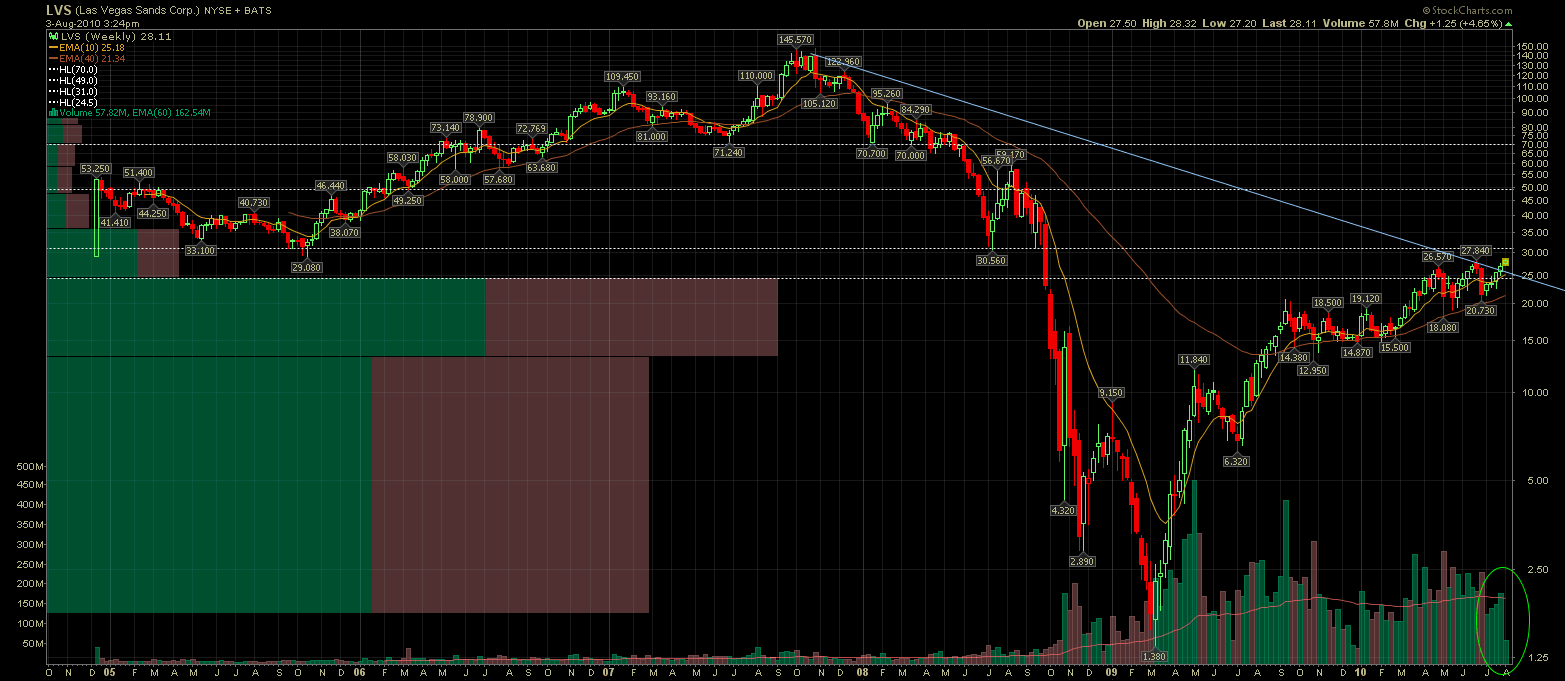 Las Vegas Sands......beobachten 335749