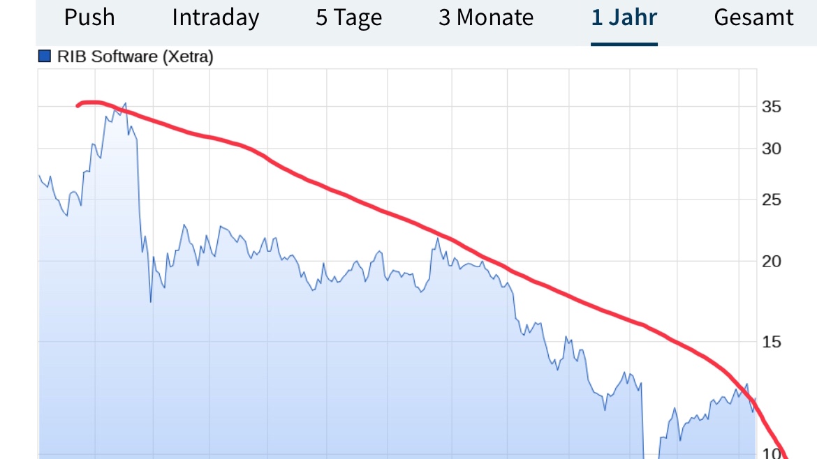 RIB Software AG 1096282