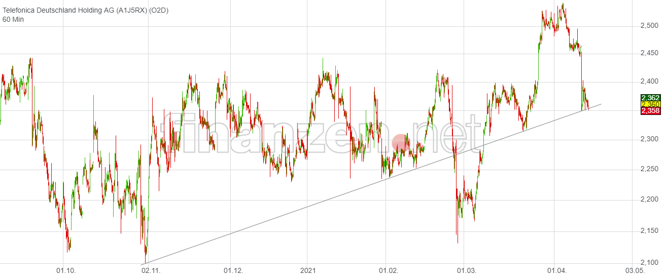 Telefonica Deutschland ..............(WKN: A1J5RX) 1246761