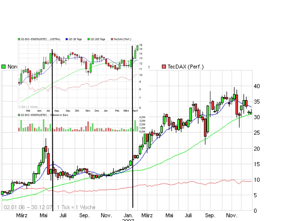 A0HL8N 2G Bio-Energie 393786