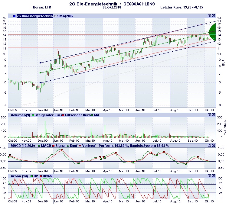 Alternative Energien 350692