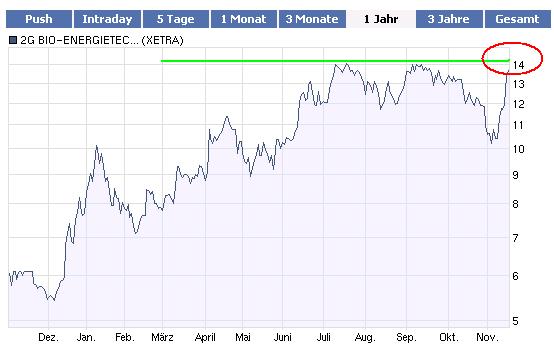 2G BIO-ENERGIETECHNIK AG Depotperle? 358757