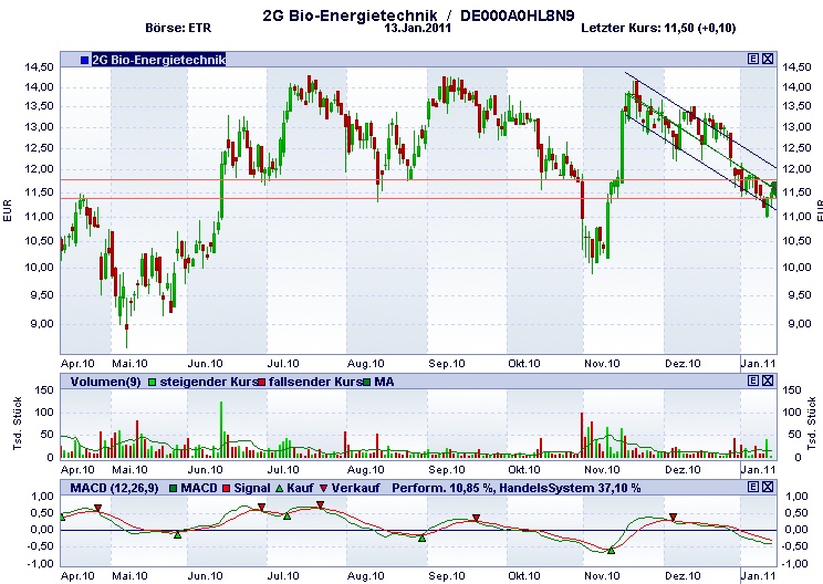 2G BIO-ENERGIETECHNIK AG Depotperle? 373151