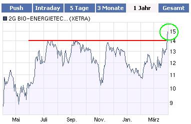 A0HL8N 2G Bio-Energie 392429
