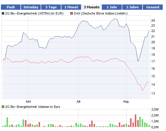 2G BIO-ENERGIETECHNIK AG Depotperle? 430228