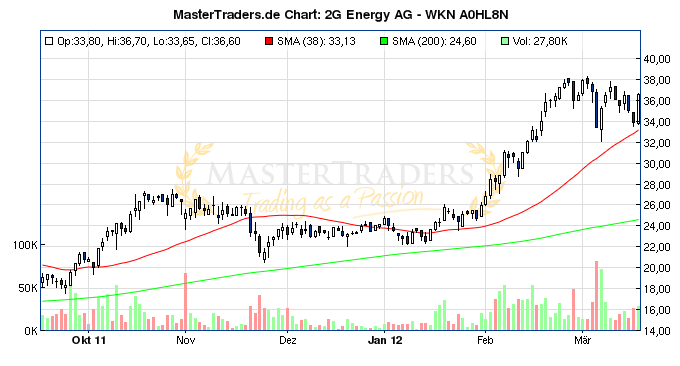 A0HL8N 2G Bio-Energie 494148
