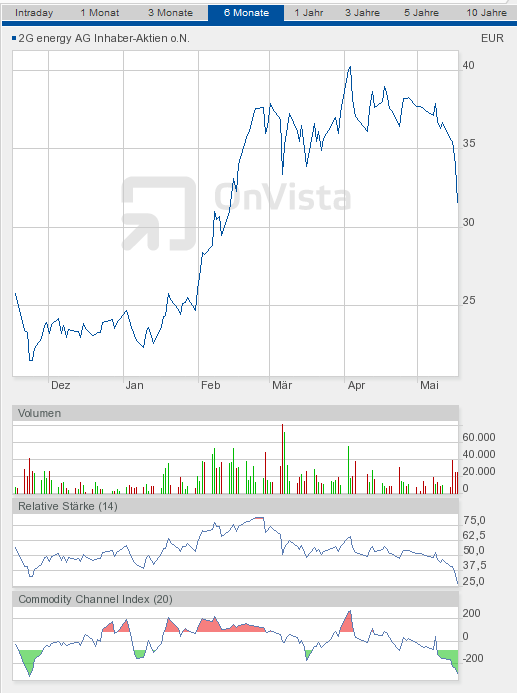 A0HL8N 2G Bio-Energie 509021