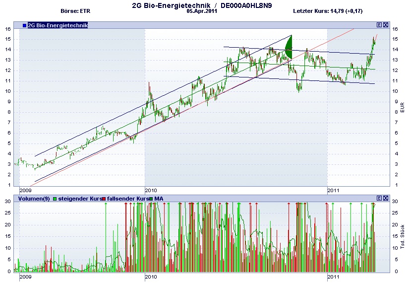 A0HL8N 2G Bio-Energie 393798