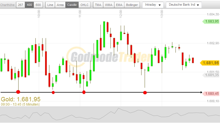 Gold shorten? 570233