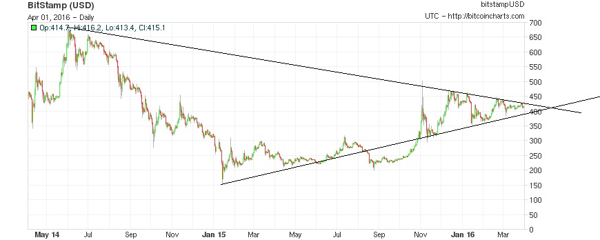 Bitcoins der nächste Monsterhype steht bevor! 904568
