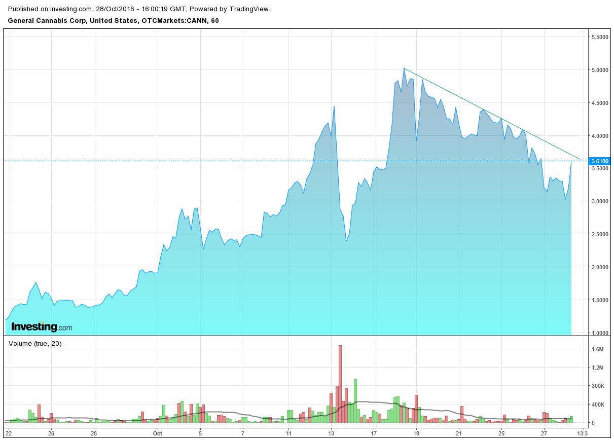 General Cannabis - Wkn: A14VV9 - Aktie 948677