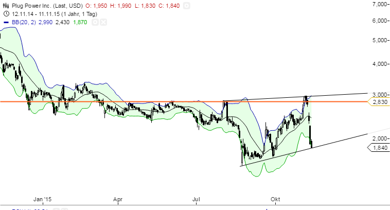 Plug Power - Brennstoffzellen 871209