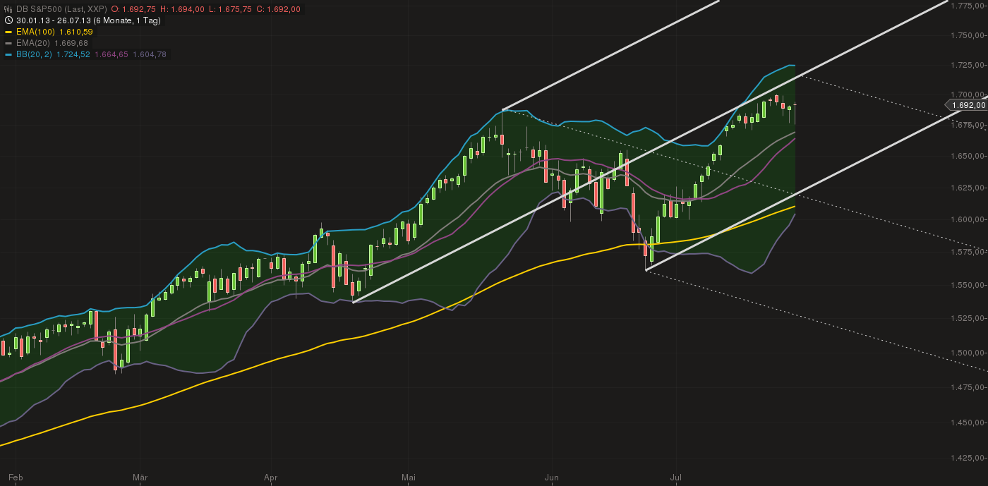 Quo Vadis Dax 2013 - Up, dank Liquidität 627793