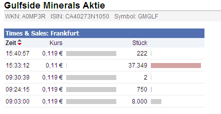 Gulfside Minerals vor 500 % TOP News 391982