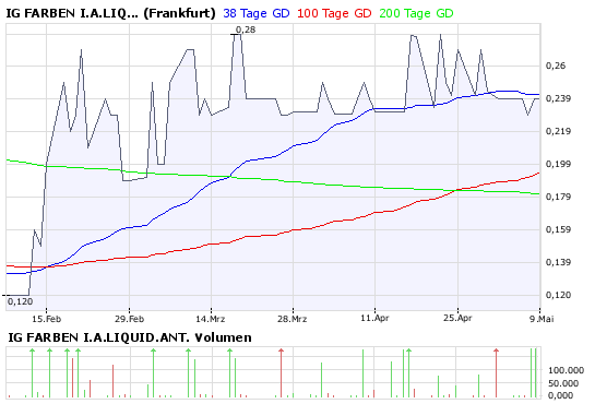 WKN 575907: Starkes Jahr 2008 für IG-Farben-Liquis 162940