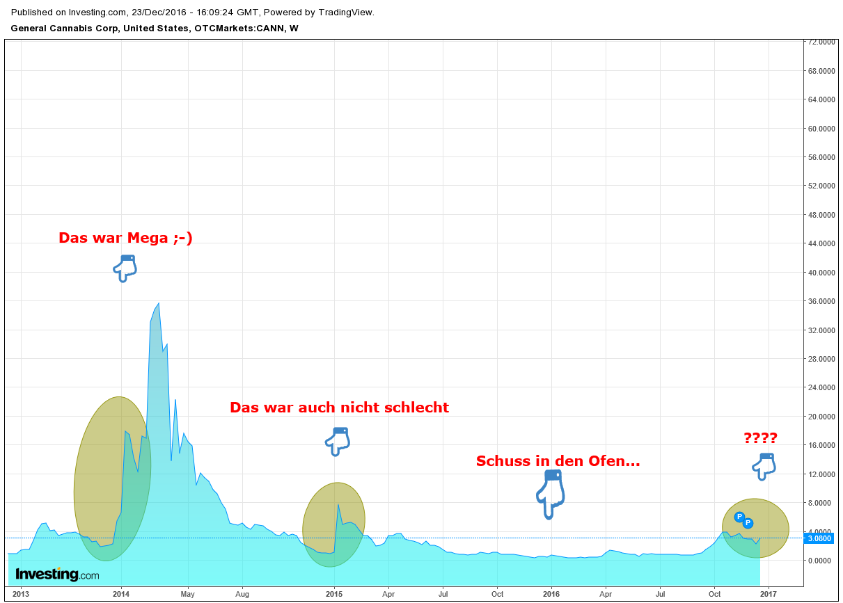 General Cannabis - Wkn: A14VV9 - Aktie 960218