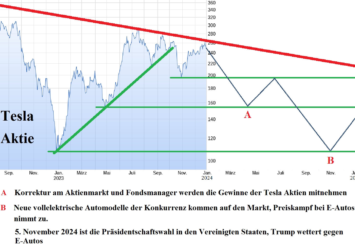 Tesla - Autos, Laster, Speicher und Solardächer 1405553