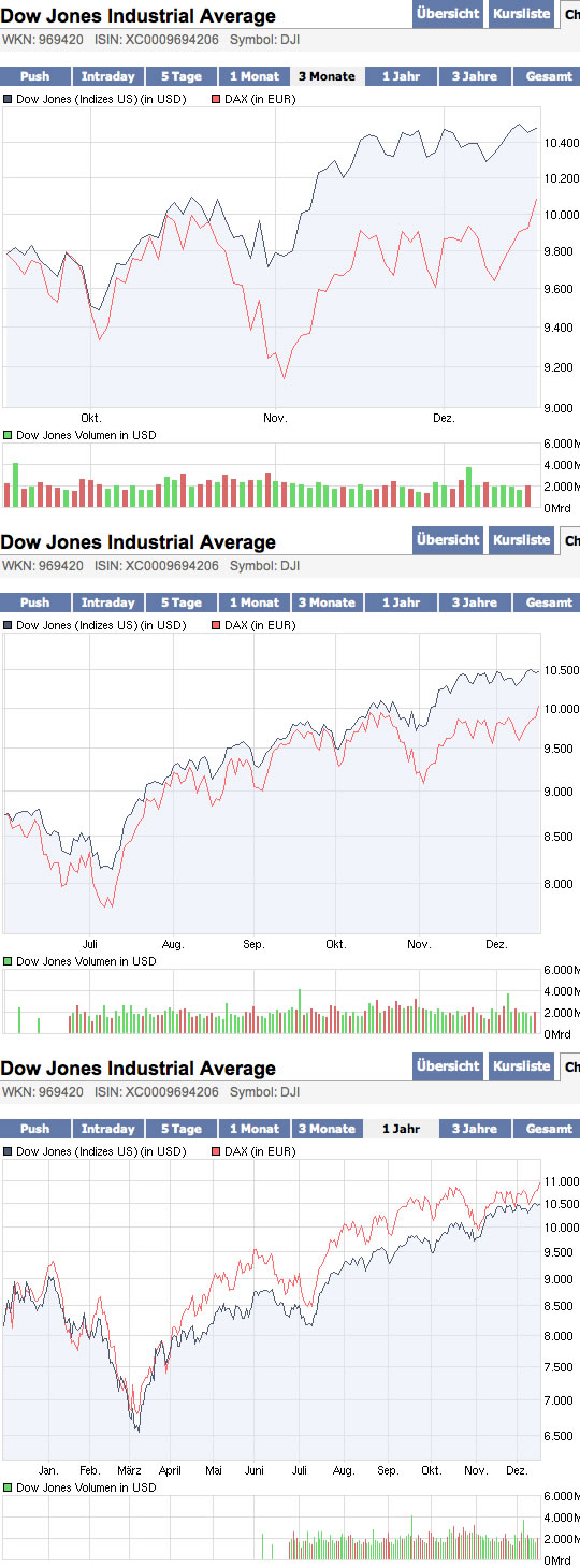 Quo Vadis Dax 2009 284286