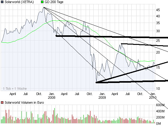  * * SUPER NEWS ZU SOLARWORLD * * 290791