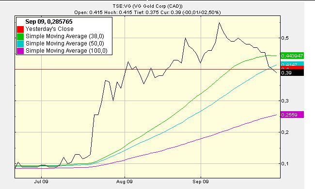 VG Gold ( ISIN: CA9182161021 ) 263584