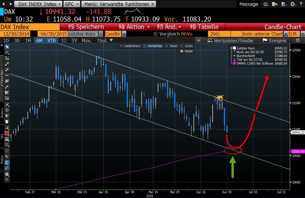 Warum der DAX auf 15.000 Punkte steigen wird 837128