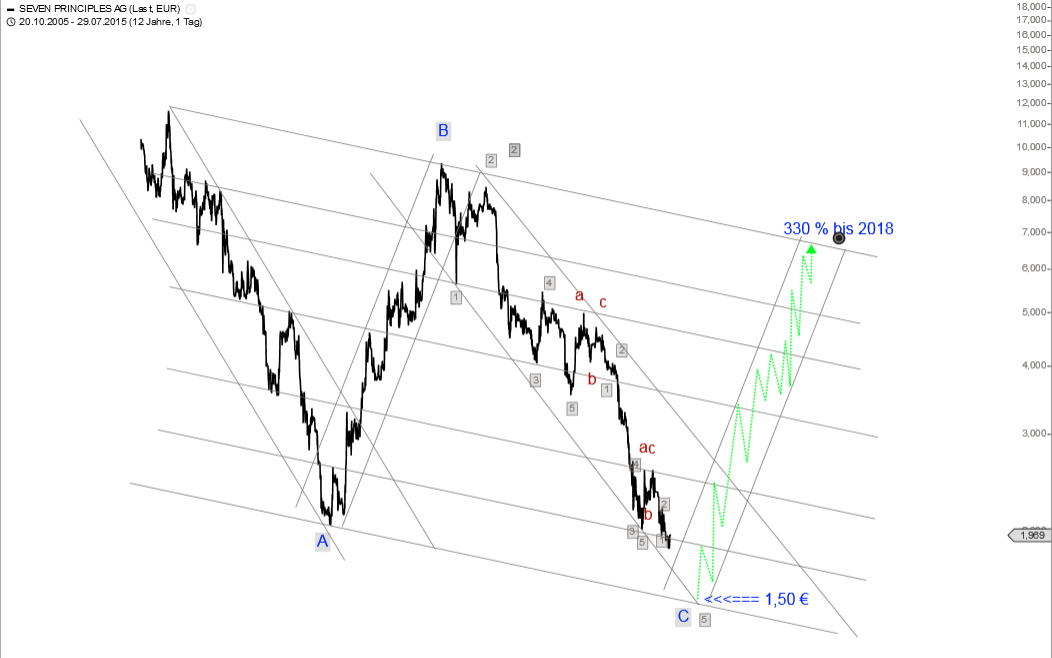 Verprügelte Werte = Einstiegschance ! 845128
