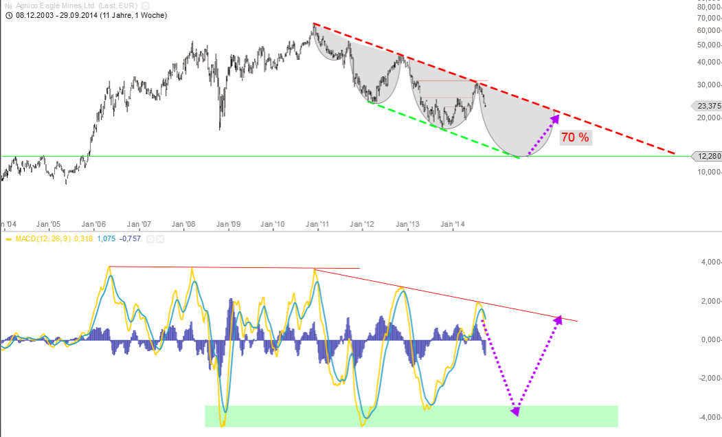 AGNICO EAGLE MINES mit 50% Potenzial 760771