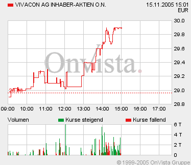 604891 Vivacon mit Wachstumsdynamik 19801