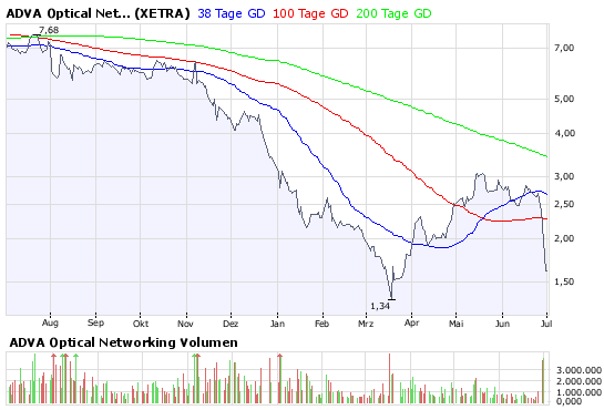 ADVA Optical in Bodenbildung, jetzt kaufen! 172302