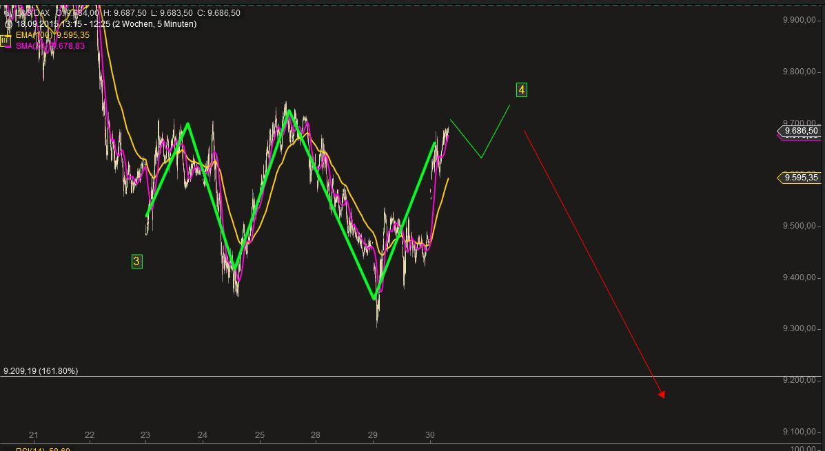 Elliott Wave DAX daily 861487