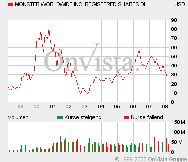 Monster Worldwide - Was ist das eigentlich 161890