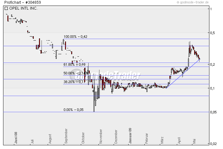 Poet Technologies - die Revolution in der Halbleiterbranche ?!? 233473