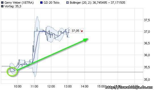 Dax & Co. - deutsche Aktien ins Depot! 377625