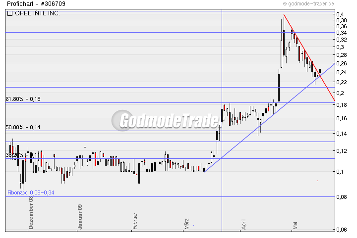 Poet Technologies - die Revolution in der Halbleiterbranche ?!? 233997