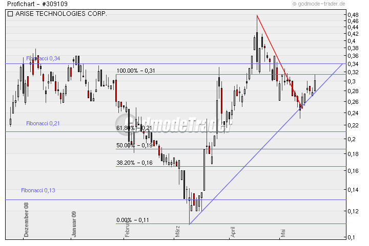 Poet Technologies - die Revolution in der Halbleiterbranche ?!? 234467