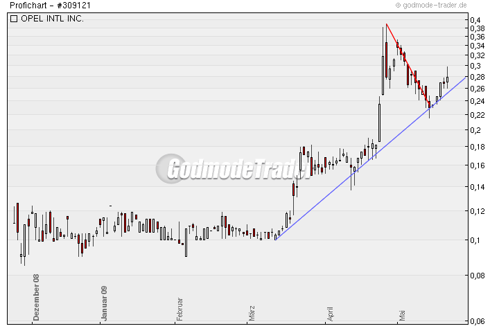 Poet Technologies - die Revolution in der Halbleiterbranche ?!? 234470