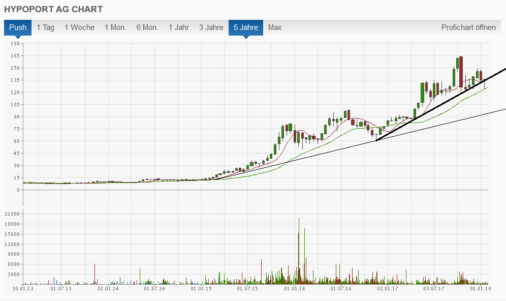 Hypoport - Kurschancen mit dem Finanzvertrieb 2.0 1037968